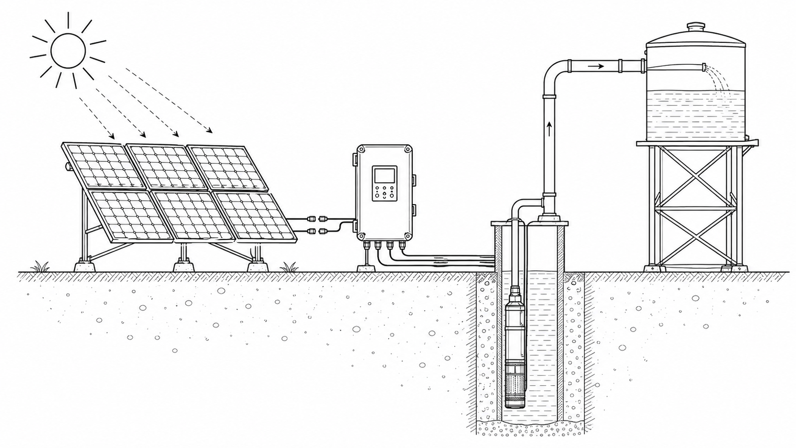 2.5D isometric infographic illustrating solar energy conversion and water pumping workflow
