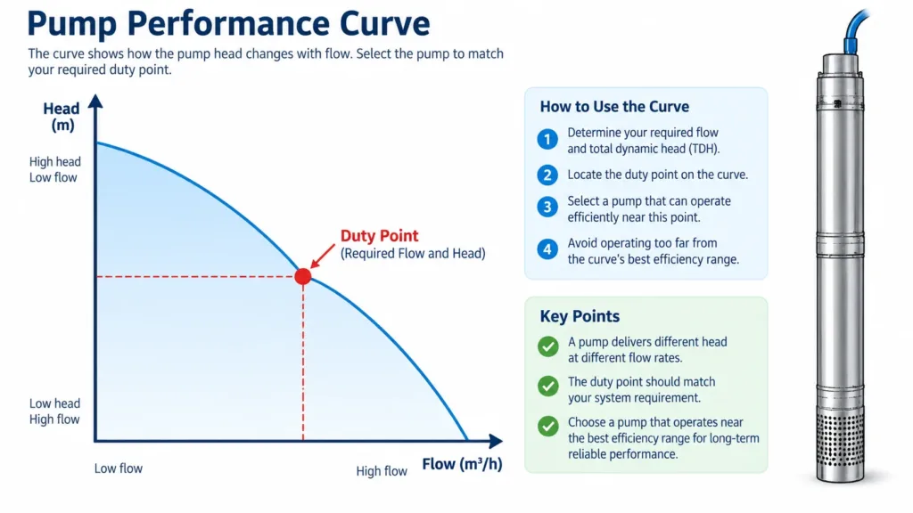 Solar irrigation pump performance curve and duty point